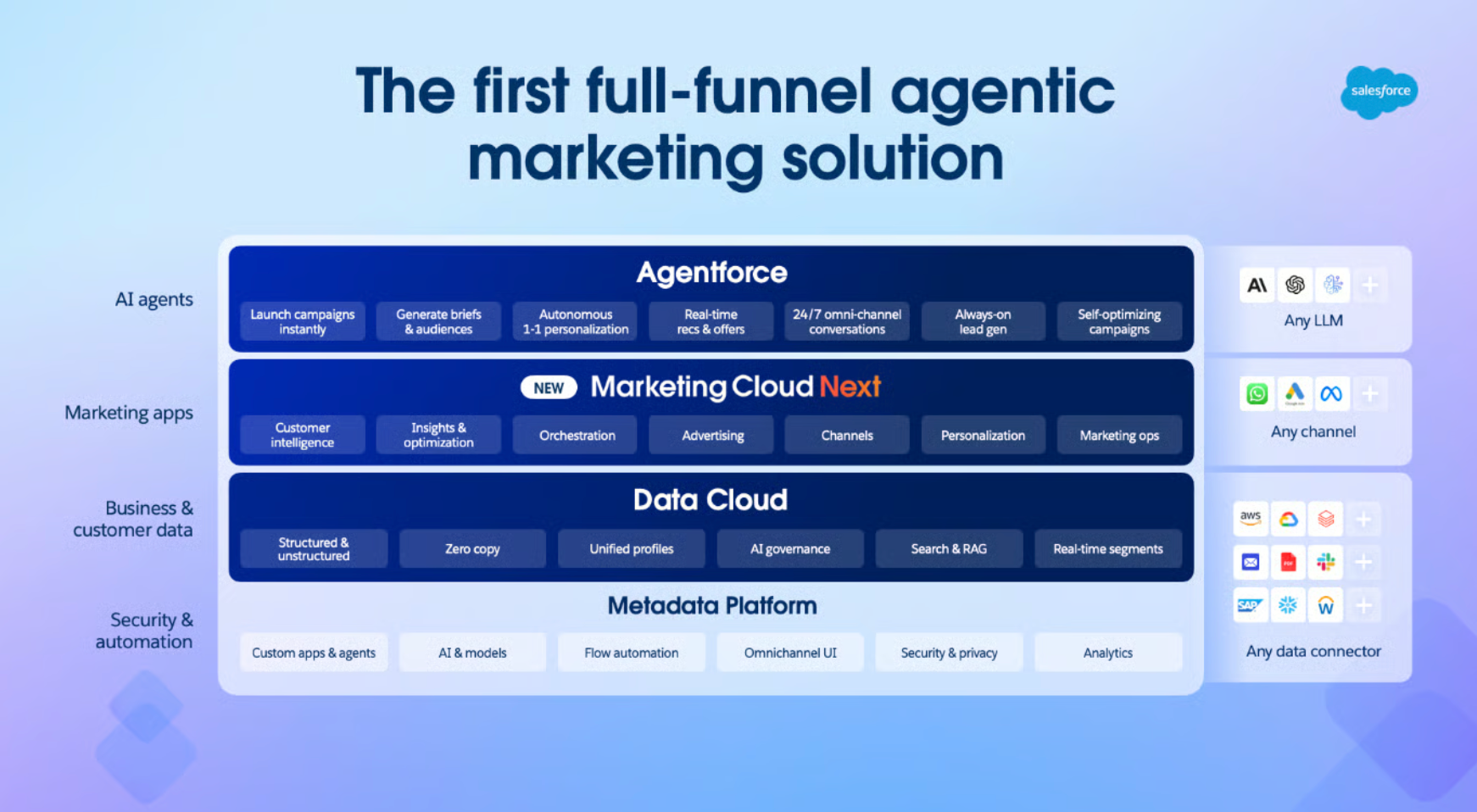 Marketing Cloud Nextの概要